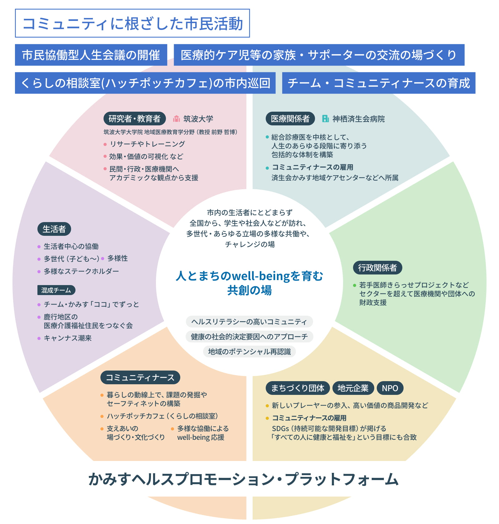 コミュニティに根ざした市民活動 市民協議型人生会議の開催 医療的ケア児等の家族・サポーターの交流の場づくり くらしの相談室（ハッチポッチカフェ）の市内巡回 チーム・コミュニティナースの育成